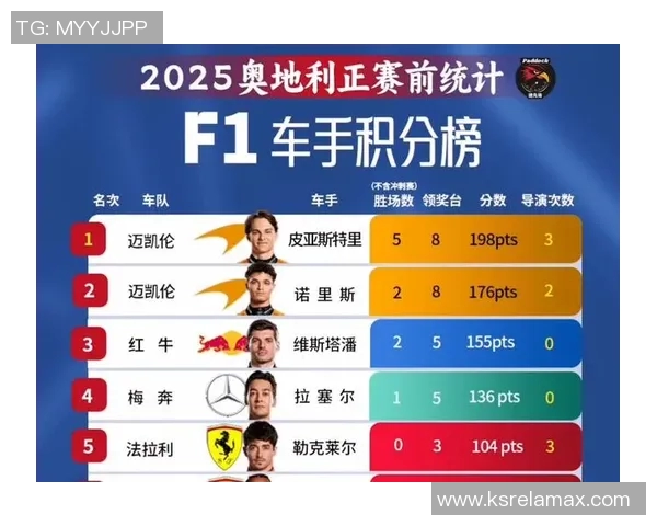 F1赛季积分榜更新 F1赛季积分榜更新